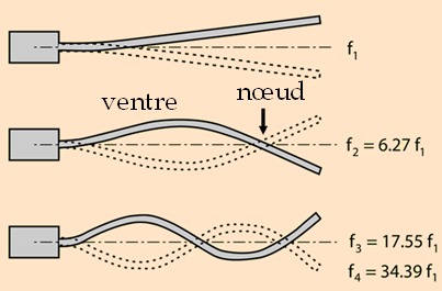 Résonance [Module d'Young complexe]