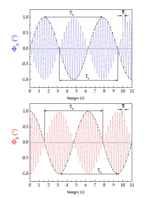 1.3 Oscillations avec battements [Pendules couplés]