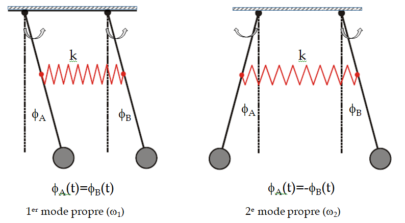 Principe De L'expérience [Pendules Couplés]